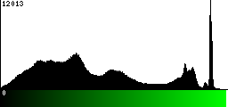 Green Histogram