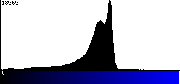 Blue Histogram