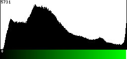 Green Histogram