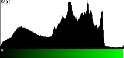 Green Histogram
