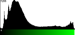 Green Histogram