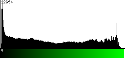 Green Histogram