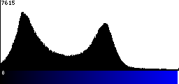 Blue Histogram