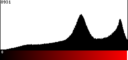 Red Histogram
