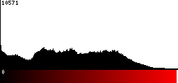 Red Histogram