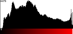 Red Histogram