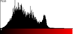 Red Histogram