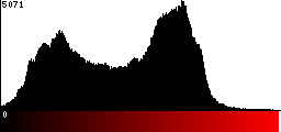 Red Histogram