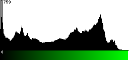 Green Histogram