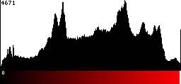 Red Histogram