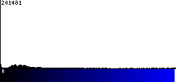 Blue Histogram
