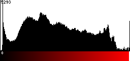 Red Histogram