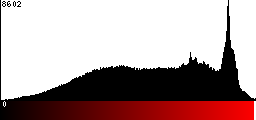 Red Histogram