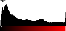 Red Histogram