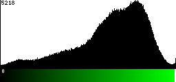 Green Histogram