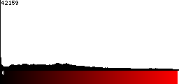 Red Histogram