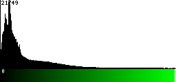 Green Histogram