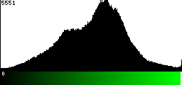 Green Histogram
