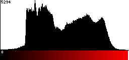 Red Histogram