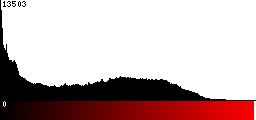 Red Histogram