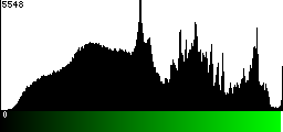 Green Histogram