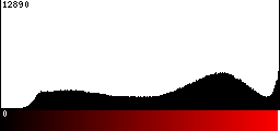 Red Histogram