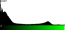 Green Histogram