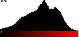 Red Histogram
