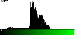 Green Histogram