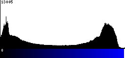 Blue Histogram