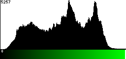 Green Histogram