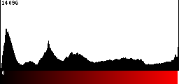 Red Histogram