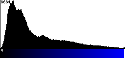 Blue Histogram