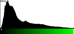 Green Histogram