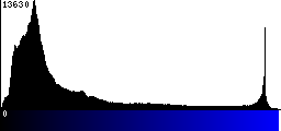 Blue Histogram