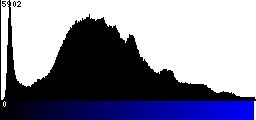 Blue Histogram