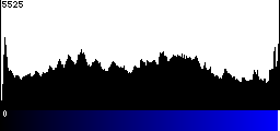 Blue Histogram