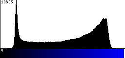 Blue Histogram