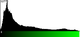 Green Histogram