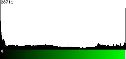 Green Histogram