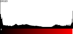 Red Histogram