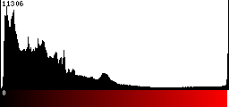 Red Histogram