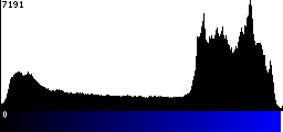 Blue Histogram
