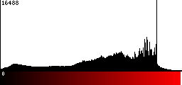Red Histogram