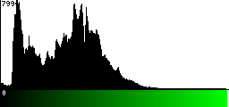 Green Histogram