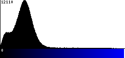 Blue Histogram