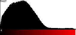 Red Histogram
