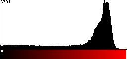 Red Histogram