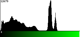 Green Histogram