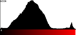 Red Histogram